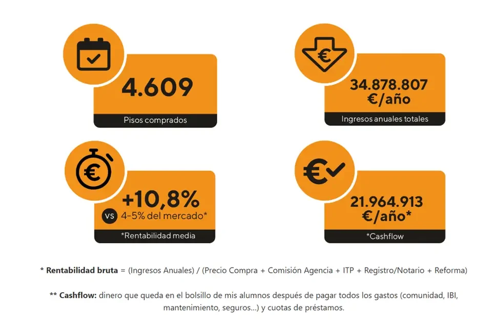 Métricas oficiales de Libertad Inmobiliaria: 4.609 pisos comprados, rentabilidad media del 10,8% y cashflow anual de 21.964.913 euros