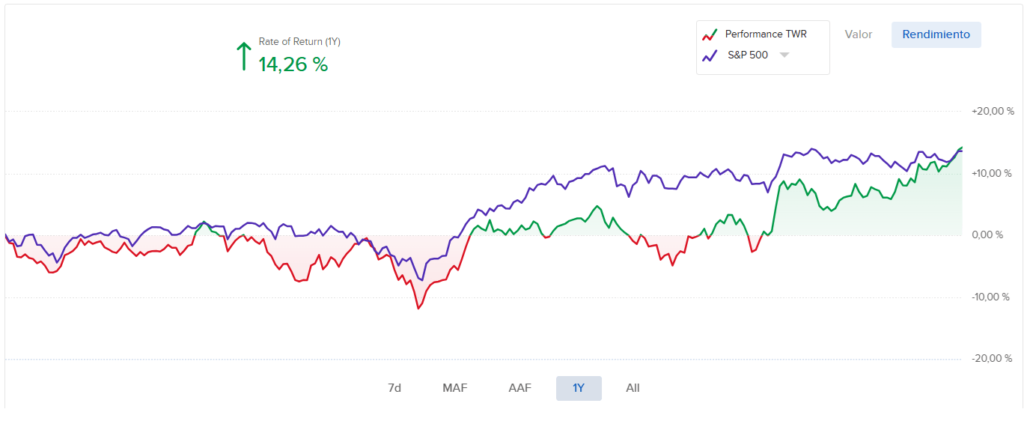 evolucion cartera vs sp500